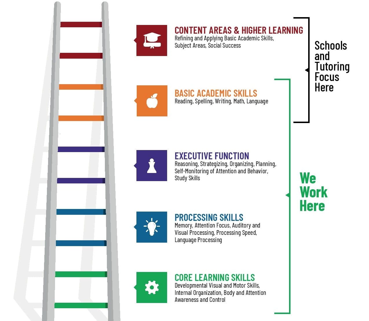 Learning Skills Continuum Ladder