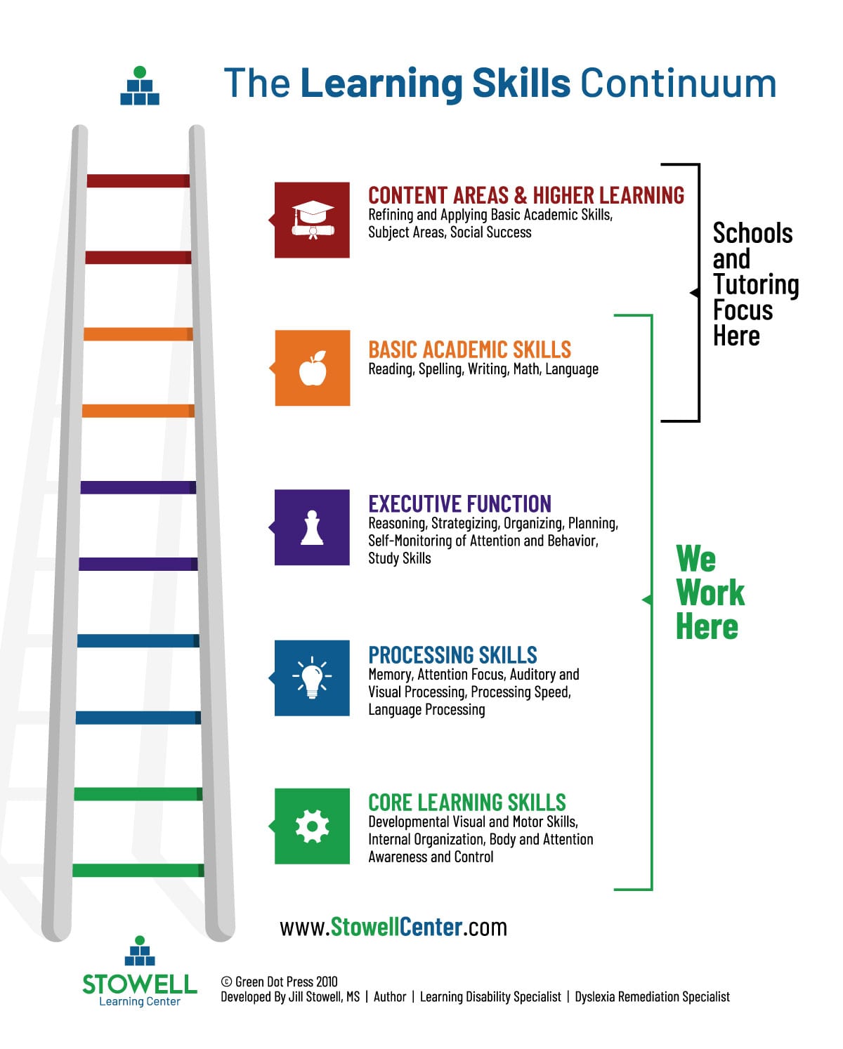 Learning skills. Internal skills. Spike skills, process. Research papers on Learning Disabilities and self Awareness.