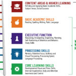 Stowell Center Continuum The Learning Skills Continuum