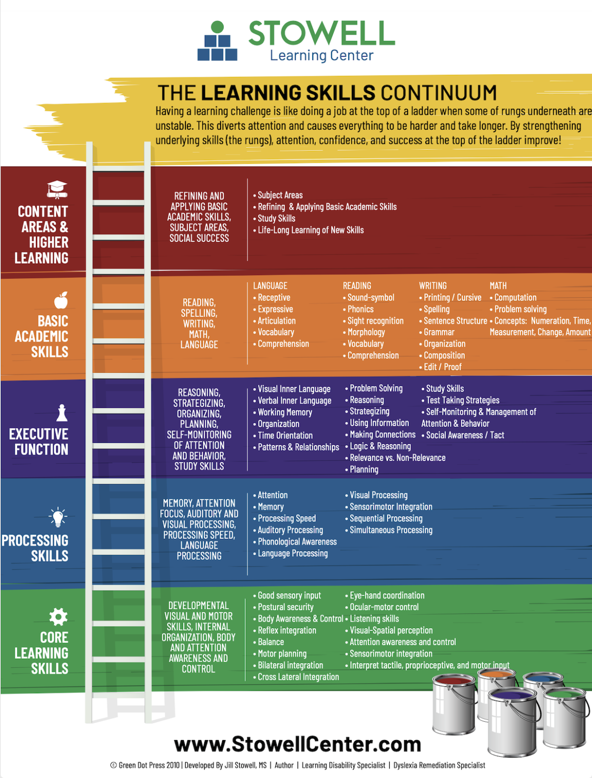 learning therapy programs provided at each rung of the learning skills continuum