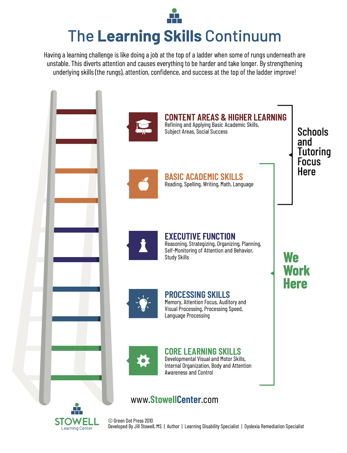 Ladder demonstrating that learning skills build upon each other