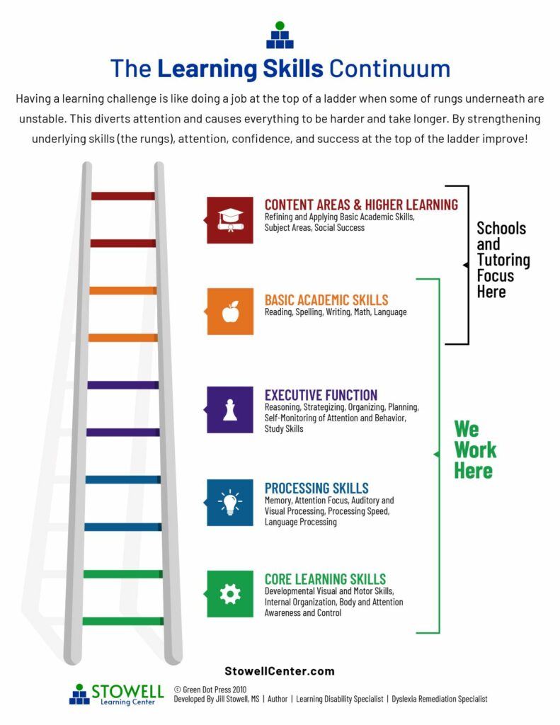 The Difference | Stowell Learning Center