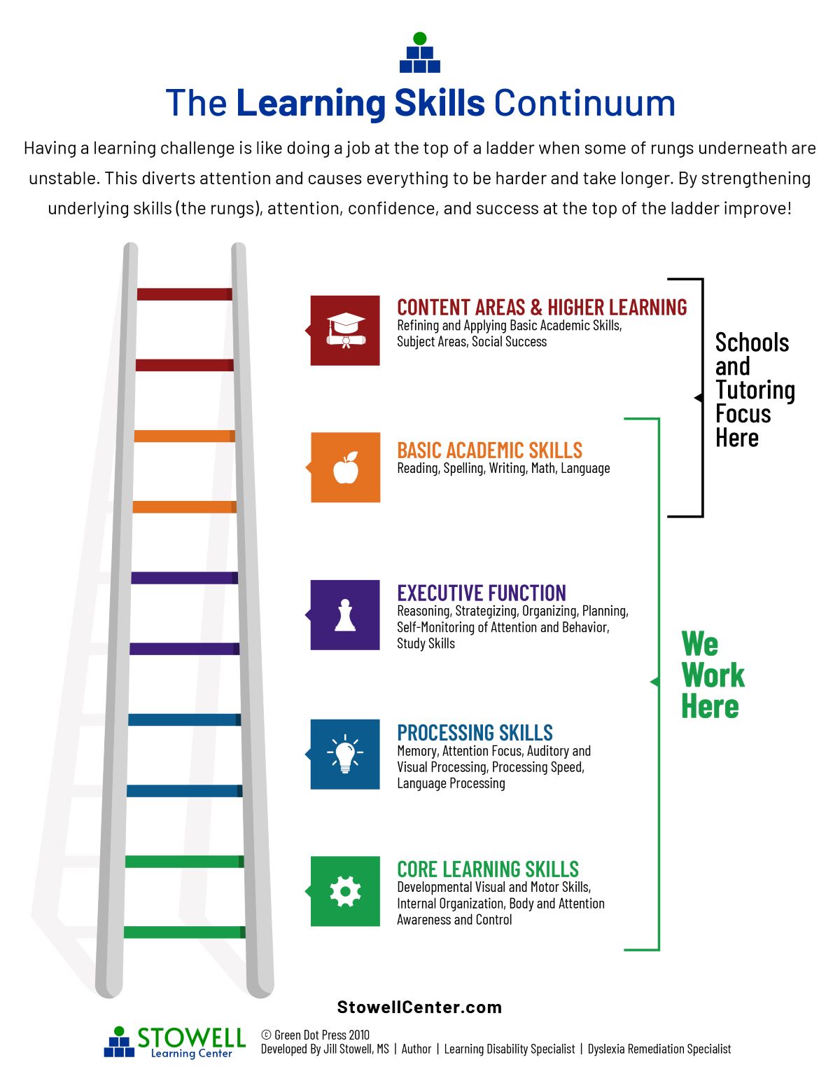 The Learning Skills Continuum