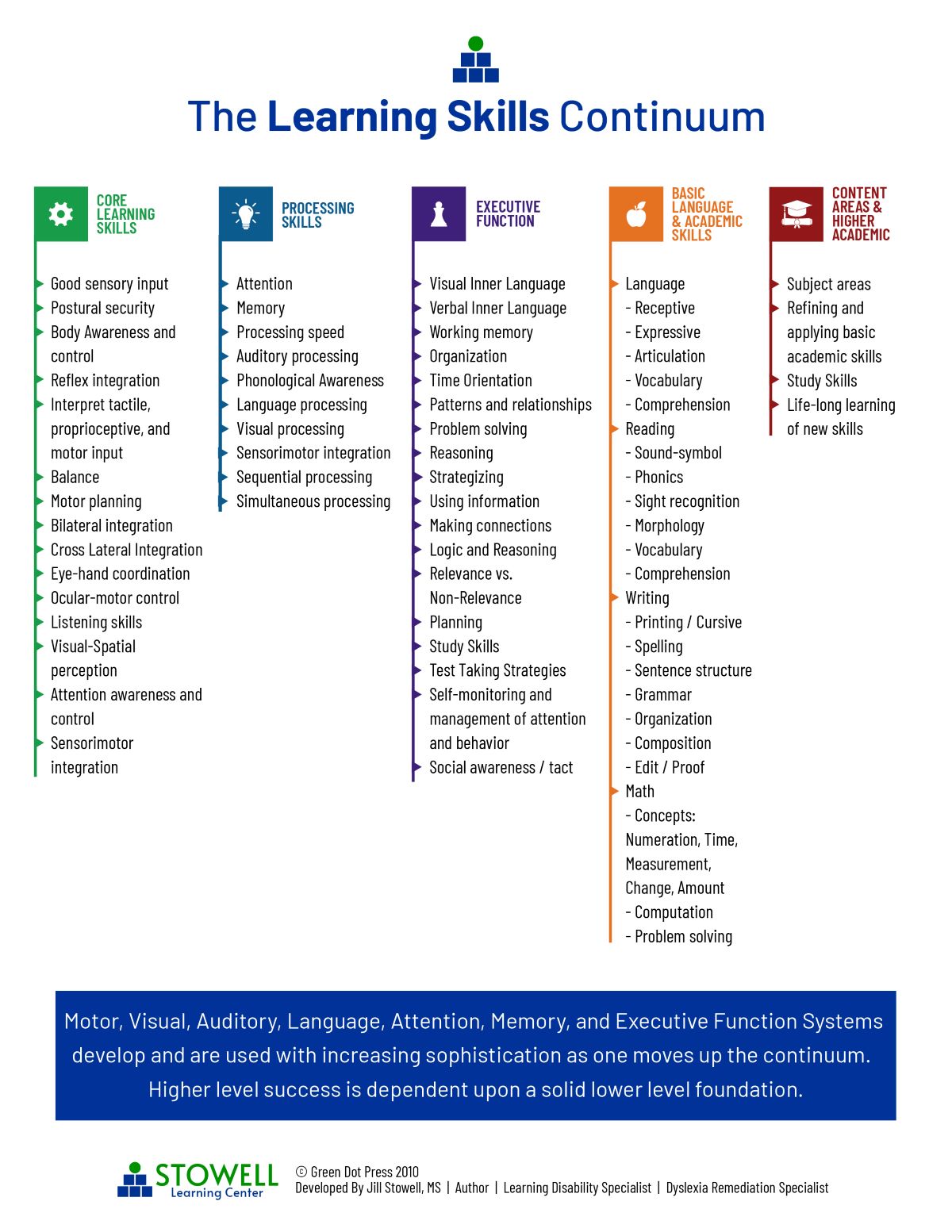 Comprehensive list of learning skills by category.