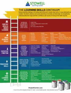 The Difference - Stowell Learning Center