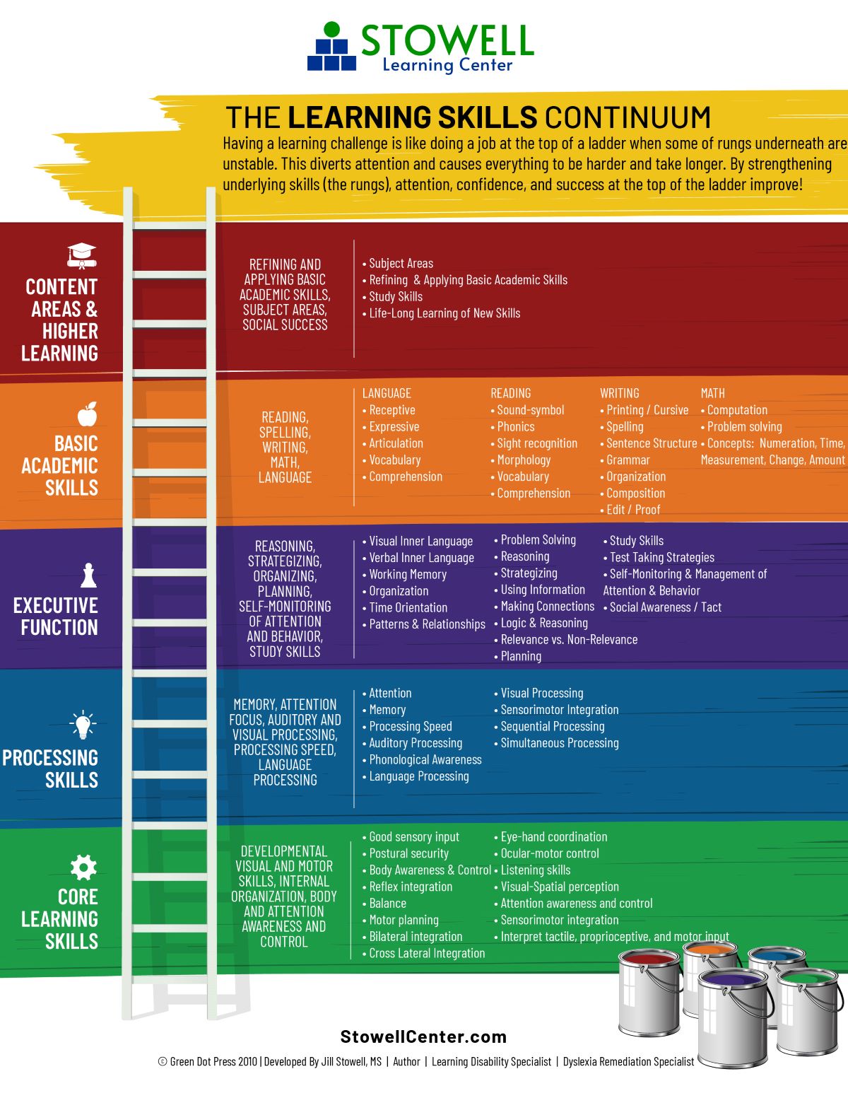 learning therapy programs provided at each rung of the learning skills continuum